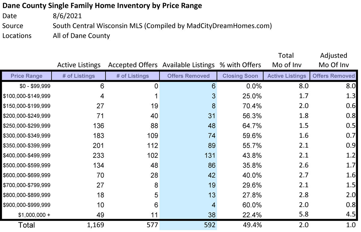 Madison WI Single Family Home Inventory
